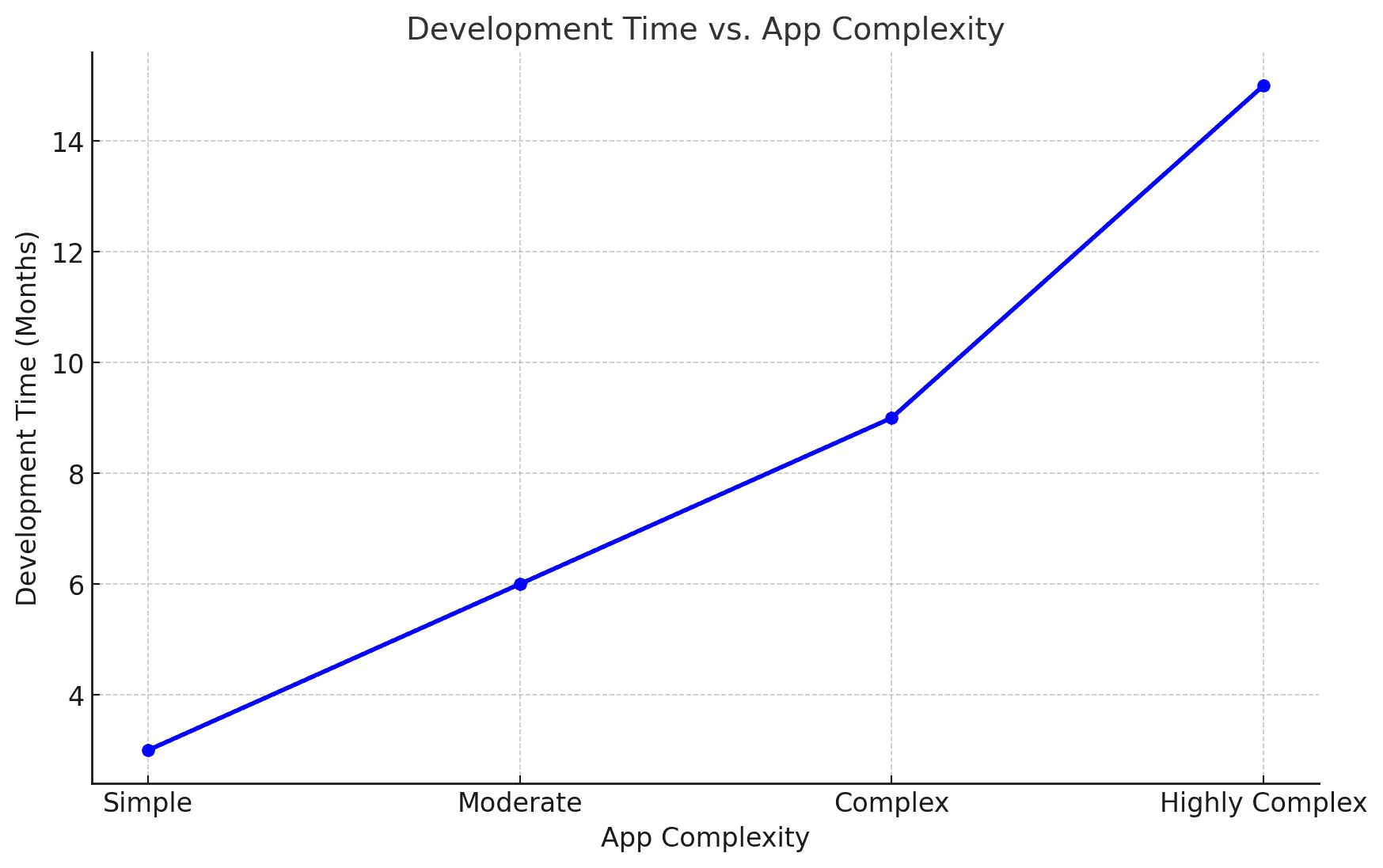 Development Time vs. App Complexity