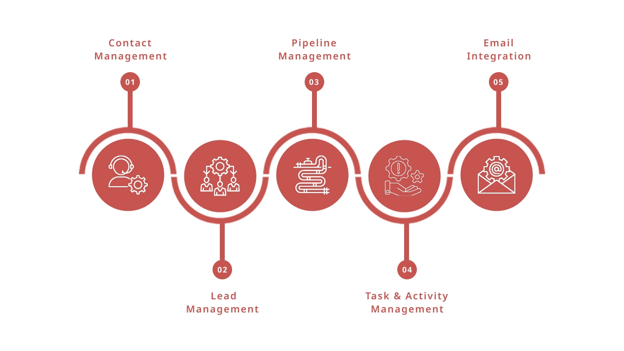 Features of a Modern CRM