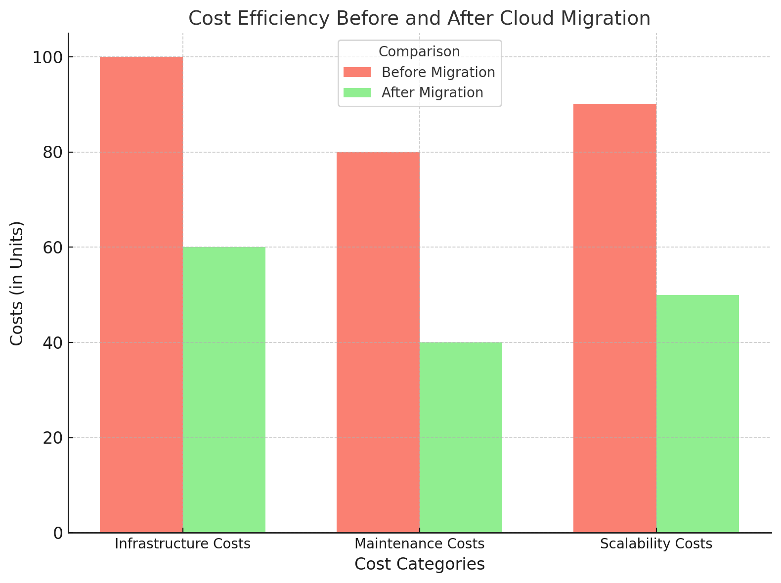 Cost efficiency before and after cloud Migration