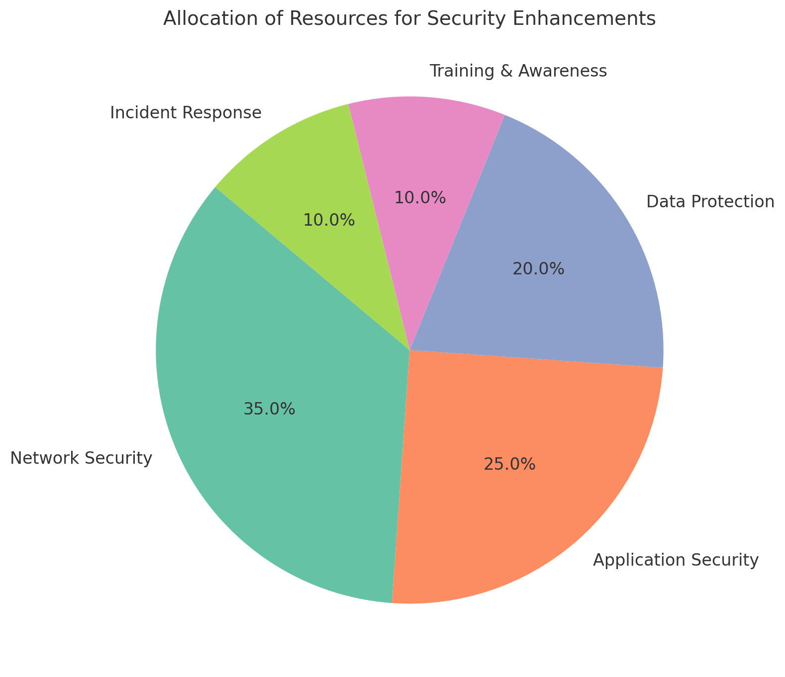 Allocation of Resources for security Enhancement