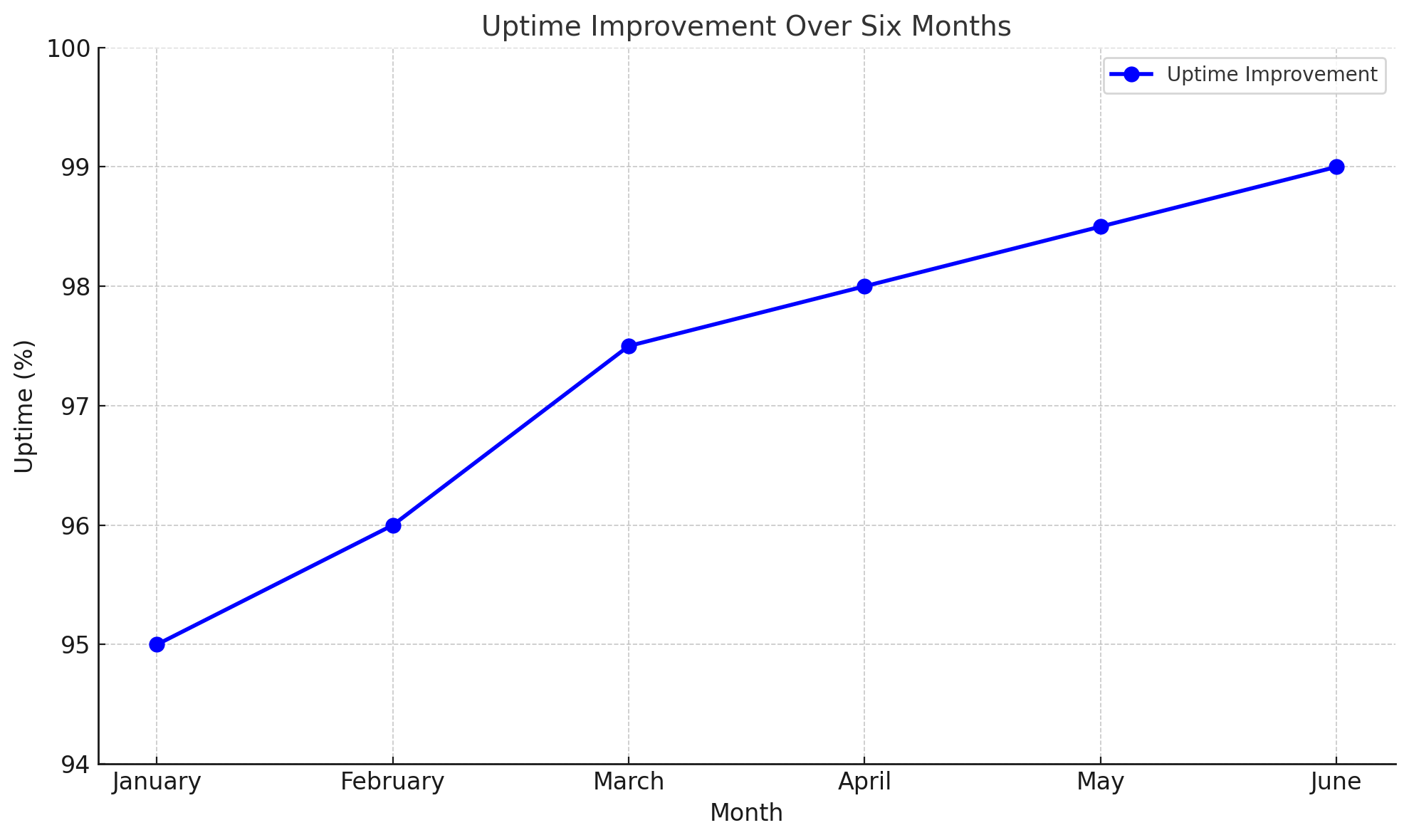 Uptime Improvement Over Siz Months