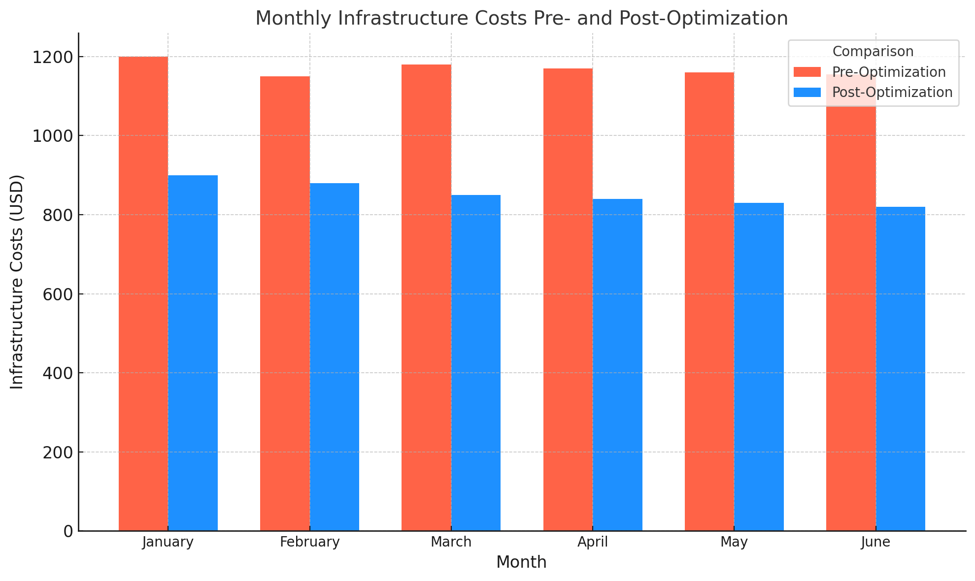 Monthly Infrastructure Costs Pre- and Post-optimization