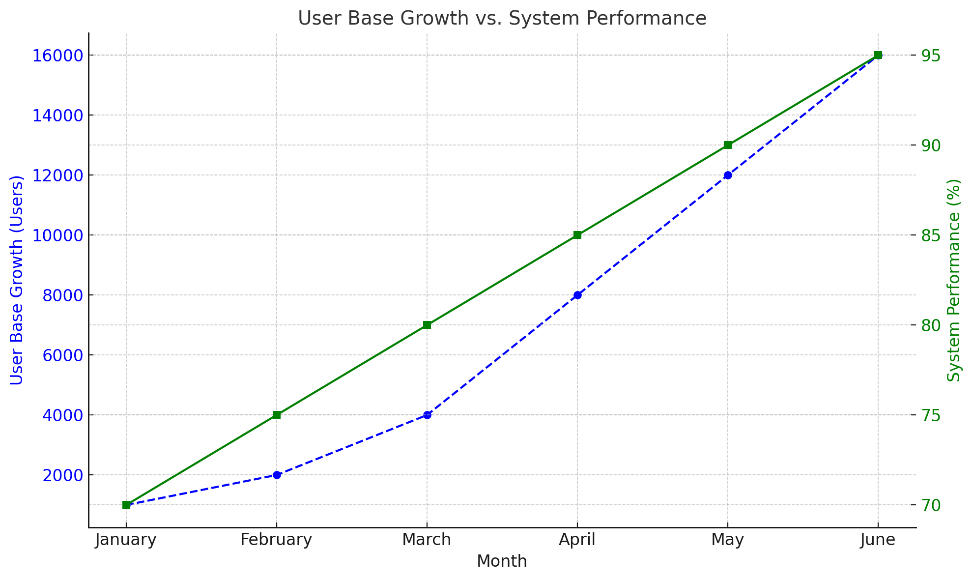 User Base Growth vs. System Performance