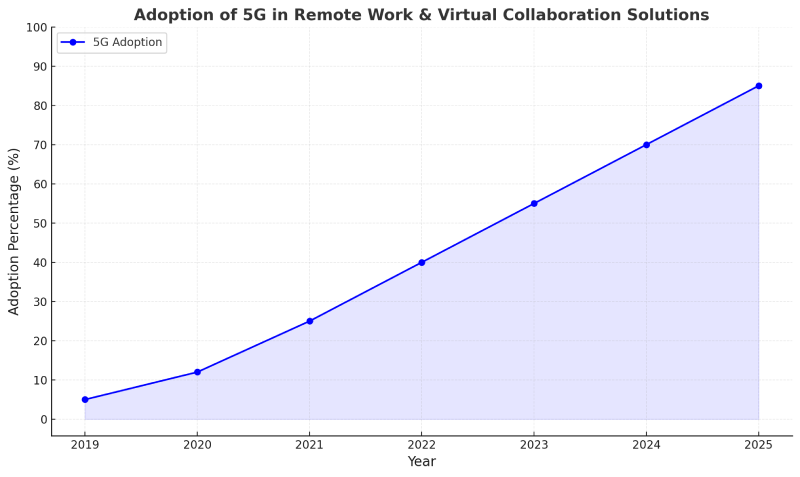 Adoption of 5G in Remote Work & Virtual Collaboration Solutions