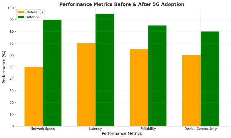 Performance Metrics Before & After 5G Adoption