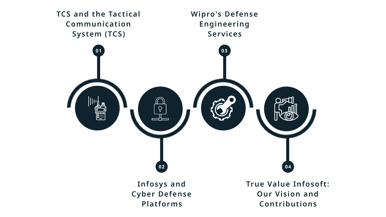 Case Studies of Indian IT Firms in Defense Roles