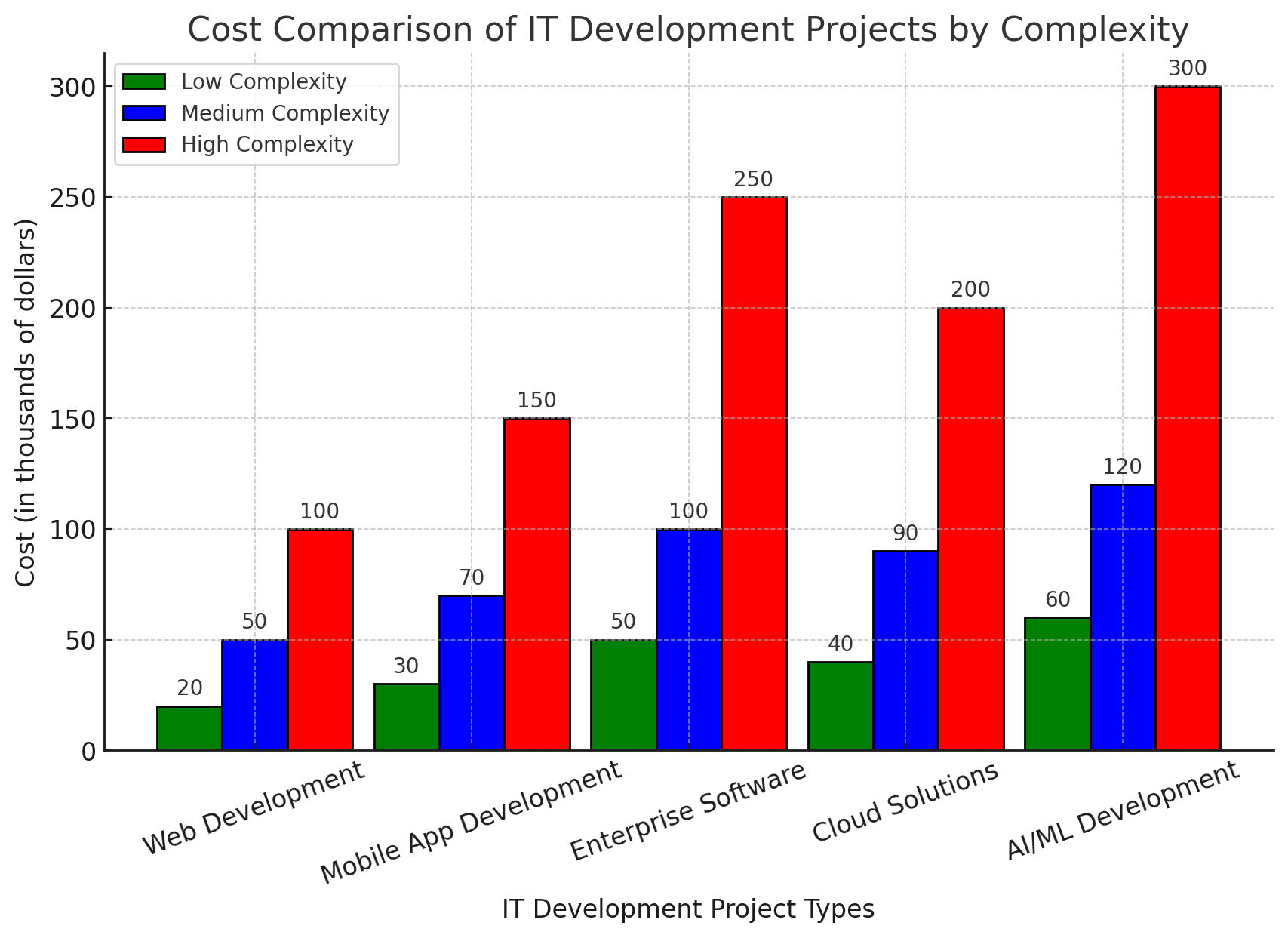 Cost Comparison of IT Development Projects by Complexity