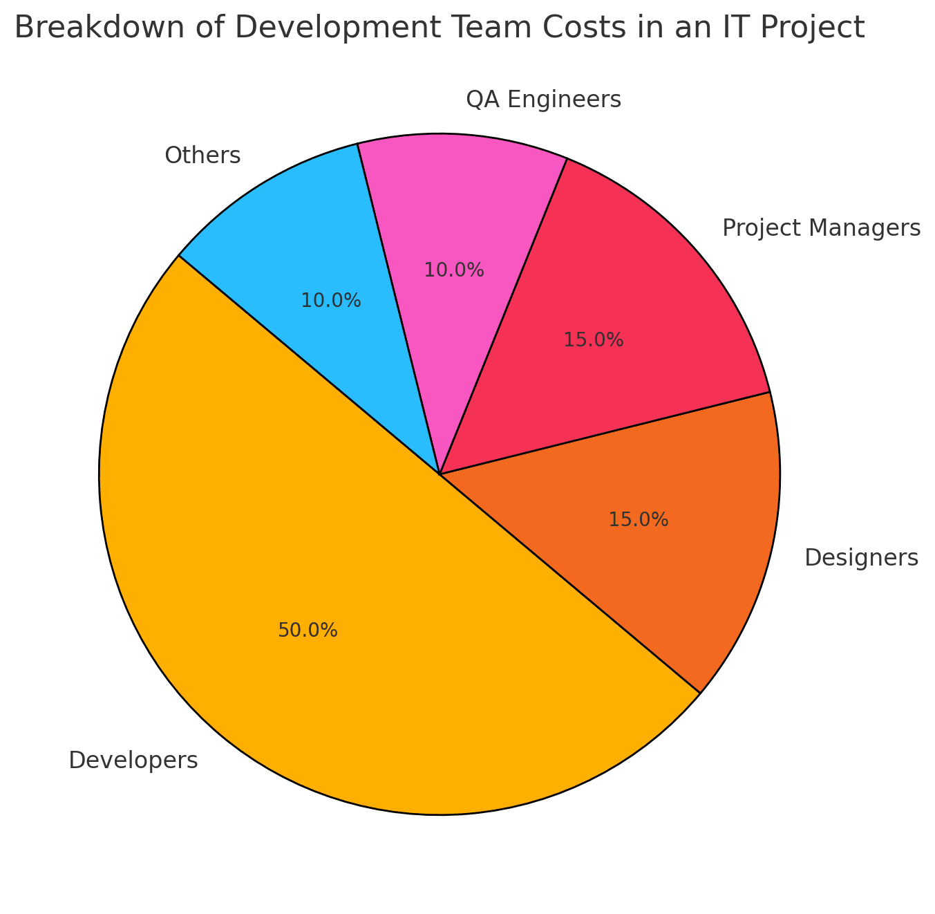 Breakdown of Development team Costs in an IT Project