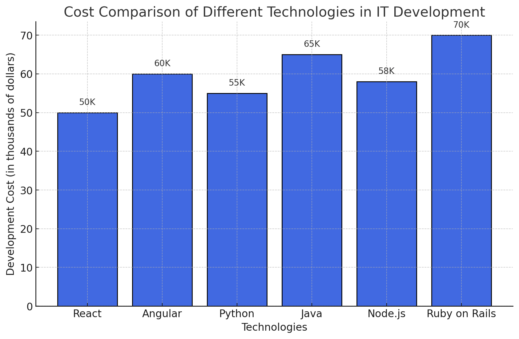 Cost Comparison of different Technologies in IT Department