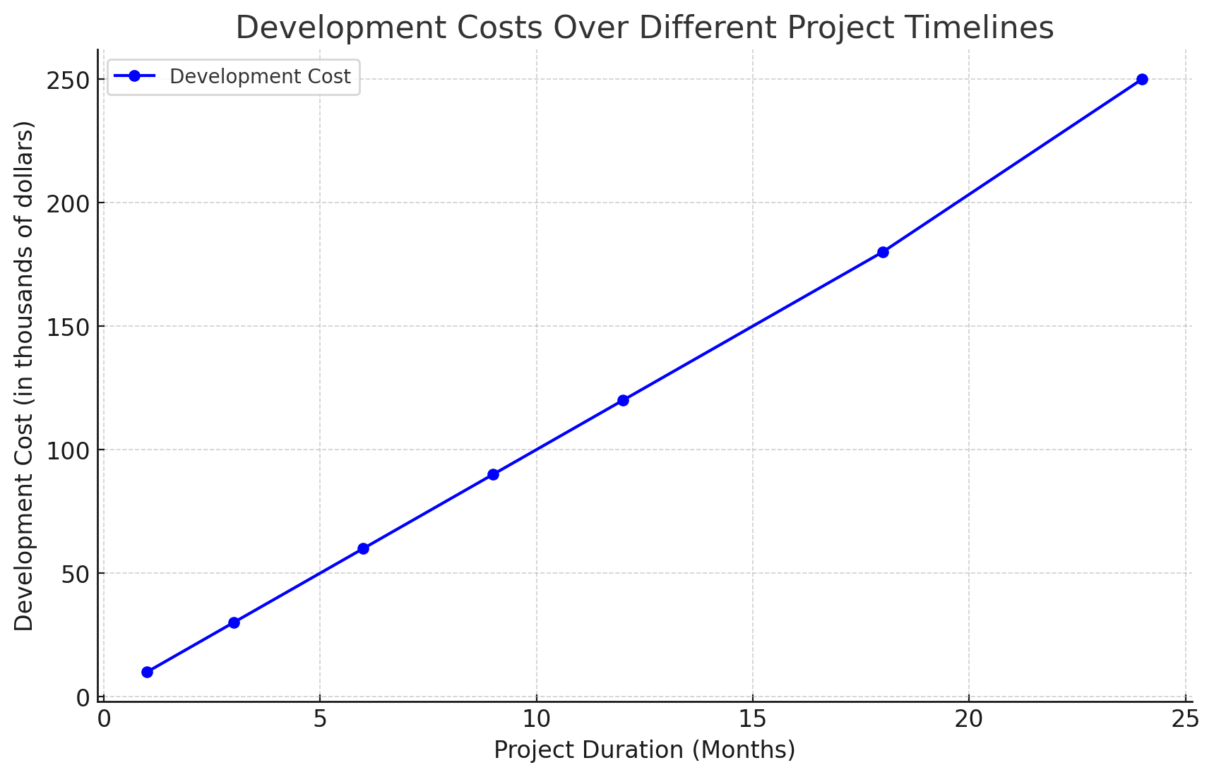 Development Costs over different Project timelines