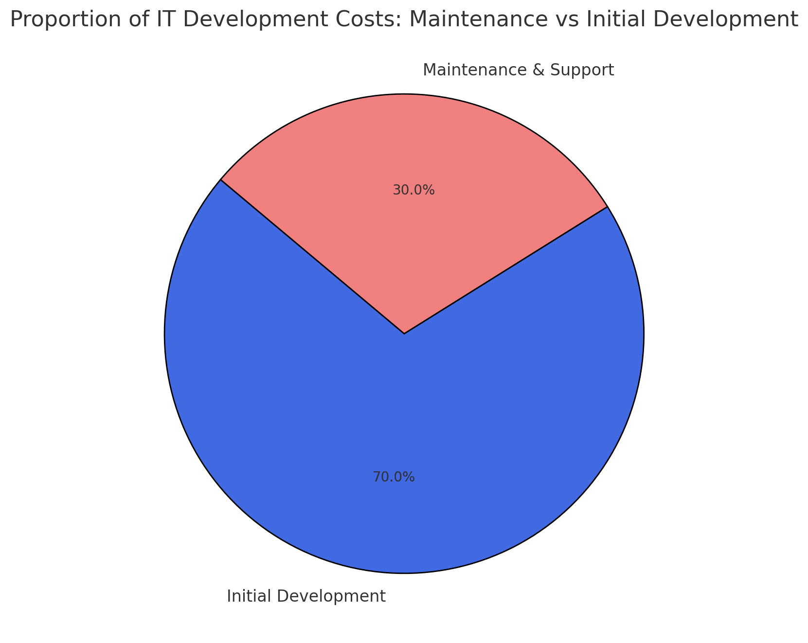 Proportion of IT Development Costs: Maintenance vs Initial Development