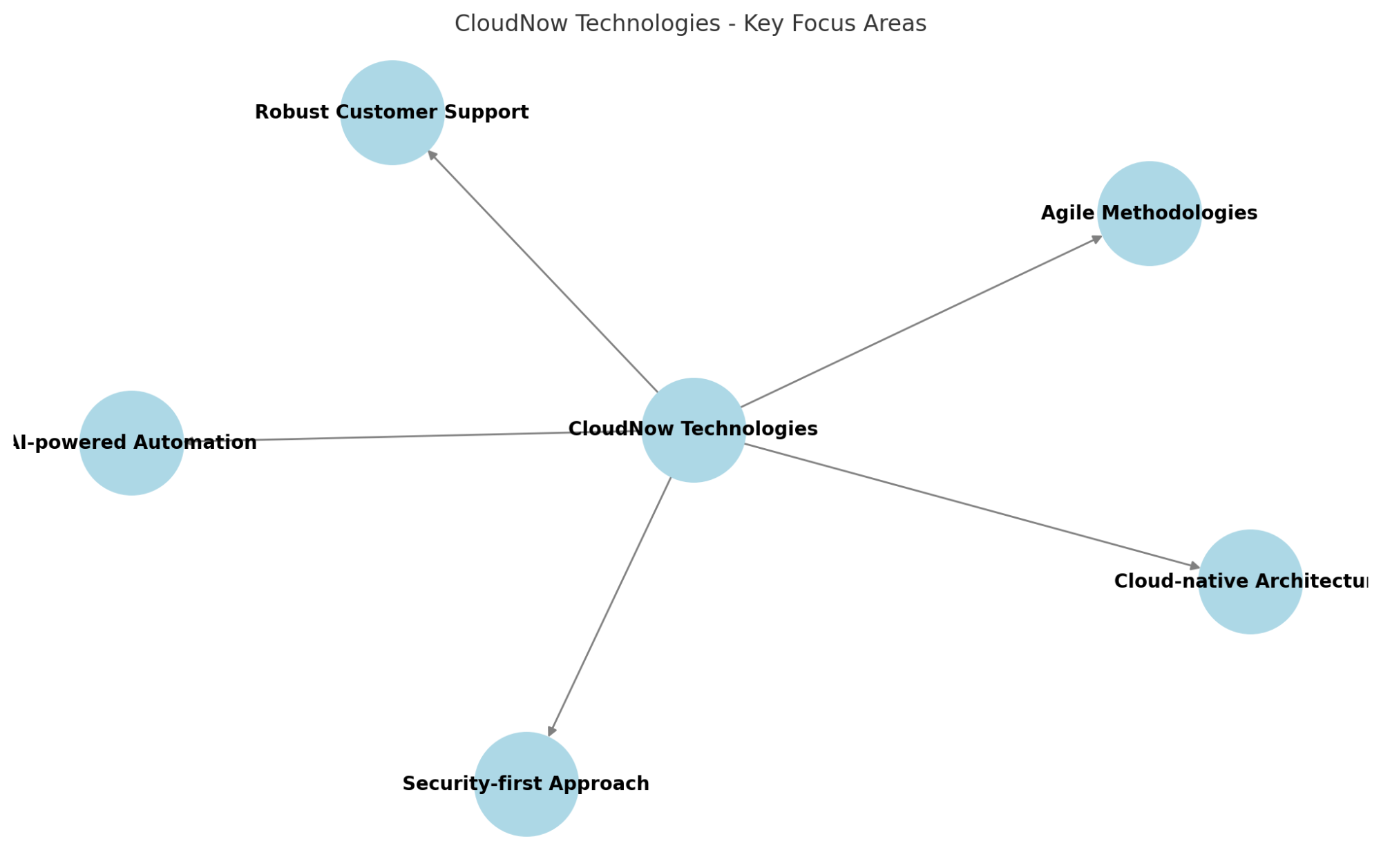 CloudNow Technologies