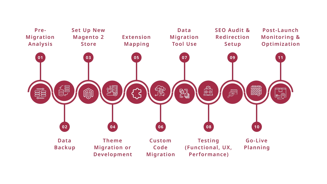 Step-by-Step Magento 2 Migration Process