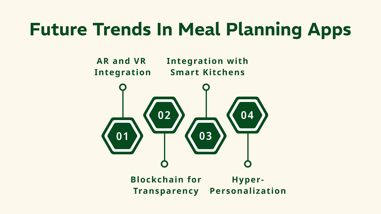 Future Trends in Meal Planning Apps