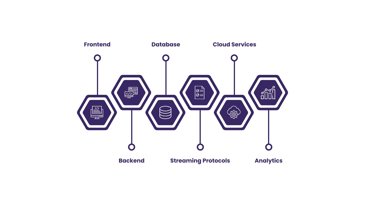 Technology Stack for Music Streaming Apps