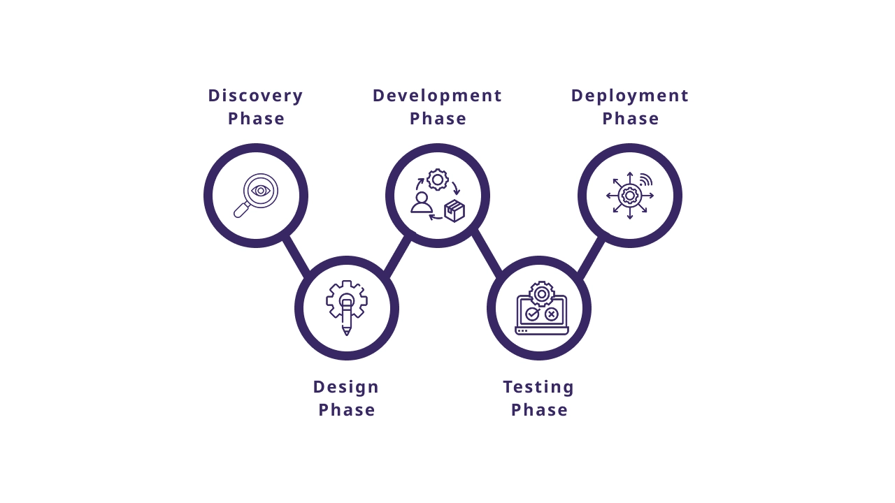 App Development Process Breakdown