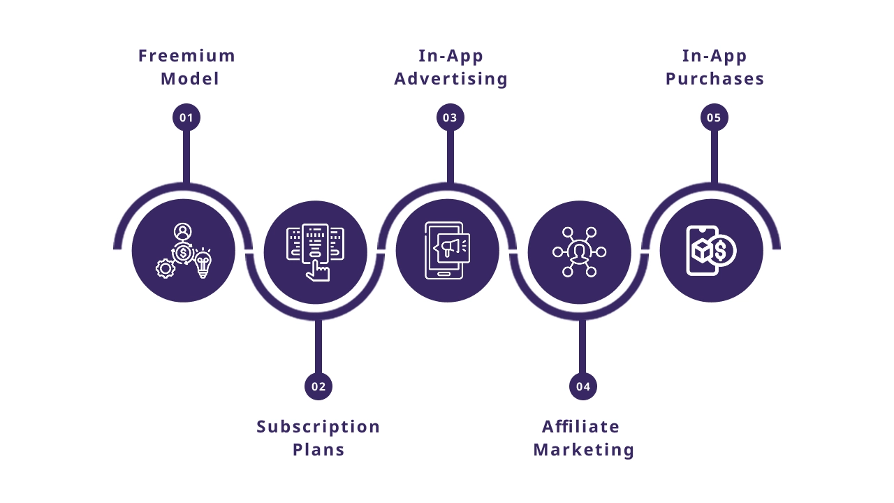 Monetization Strategies