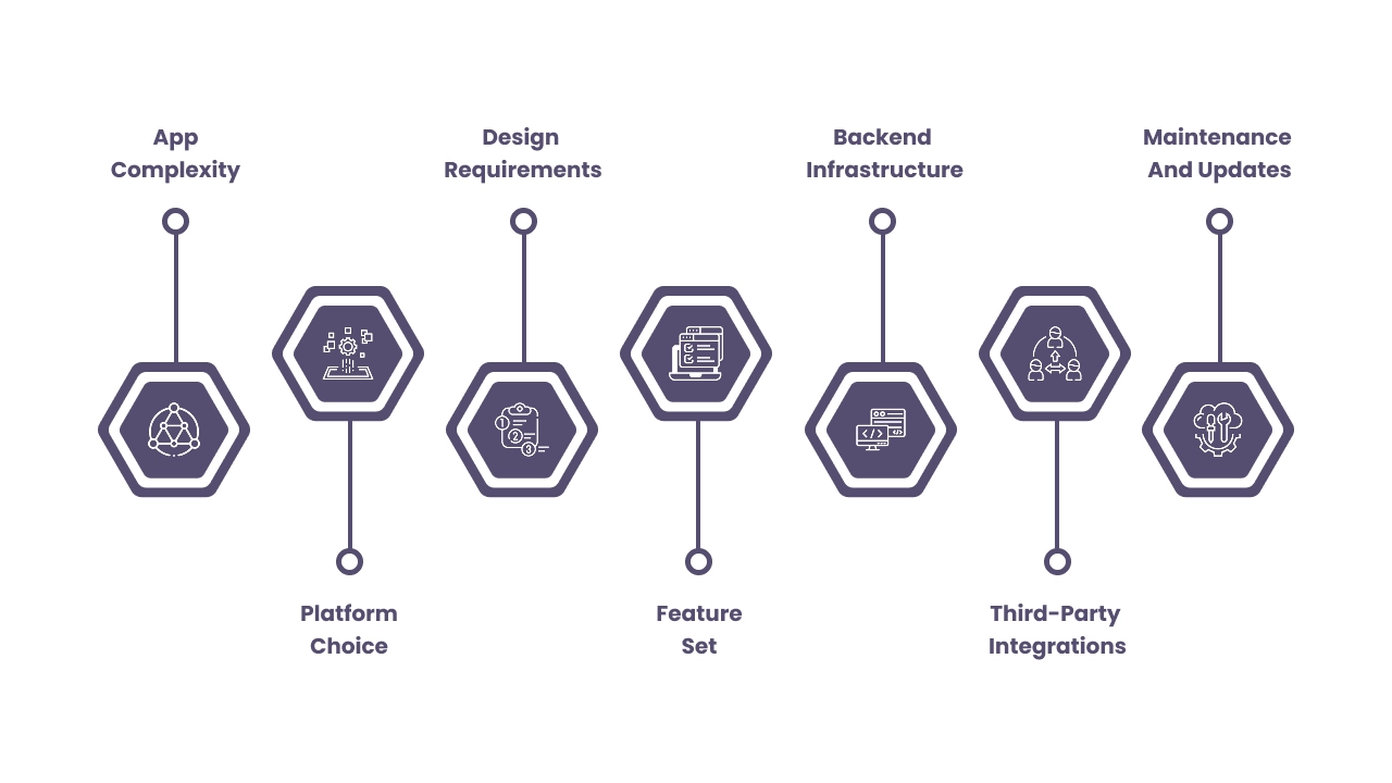 Factors Influencing Development Costs