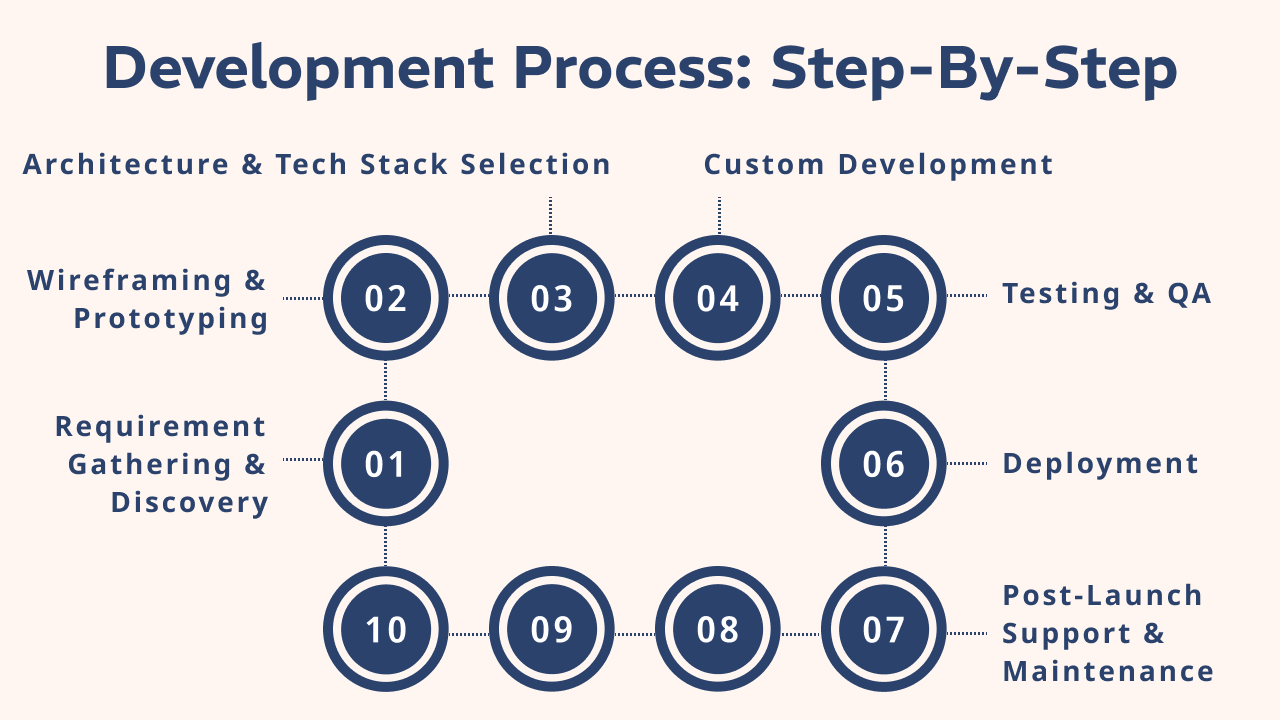 Development Process: Step-by-Step