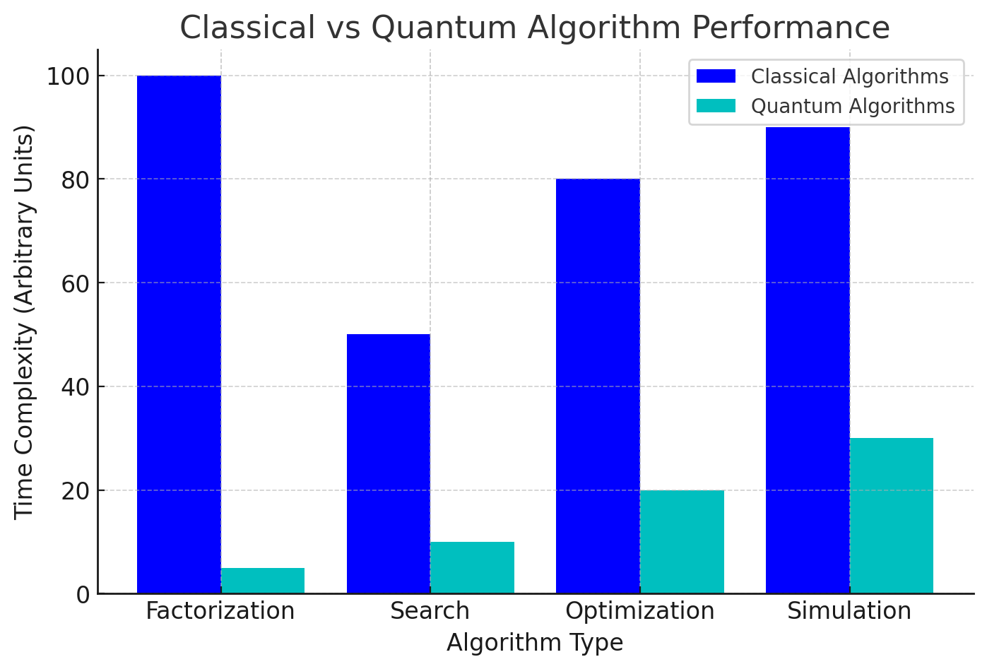 Classical vs Quantum Algorithm Performance