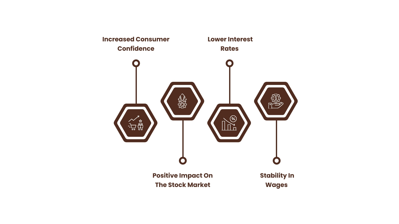 Broader Economic Implications of Low Retail Inflation
