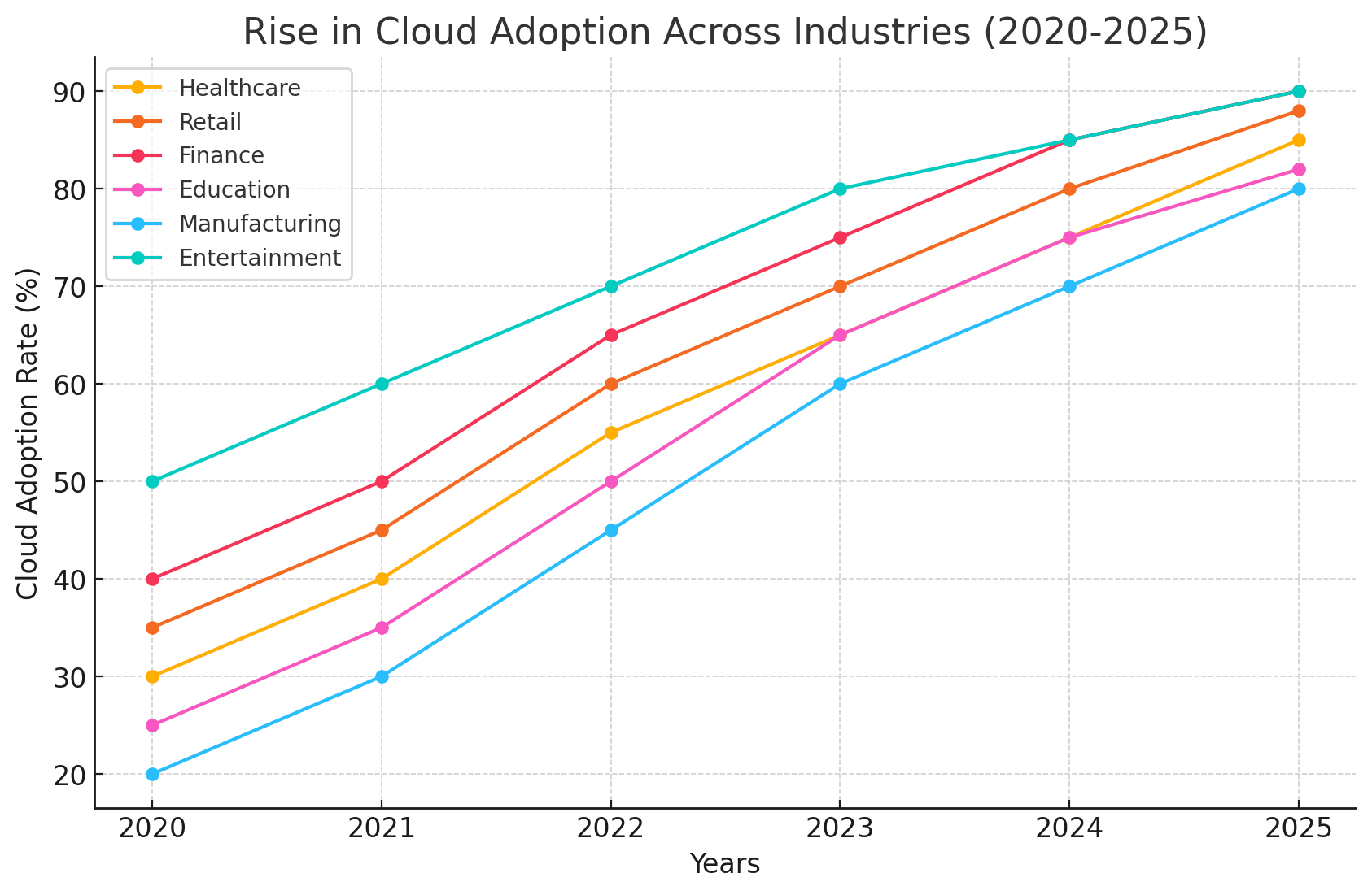 Rise in Cloud Adoption Across Industries