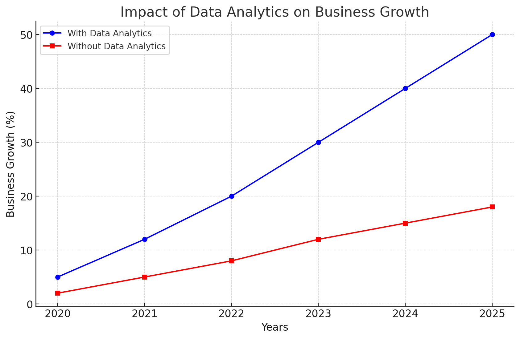 Impact of Data Analytics on Businesses Growth