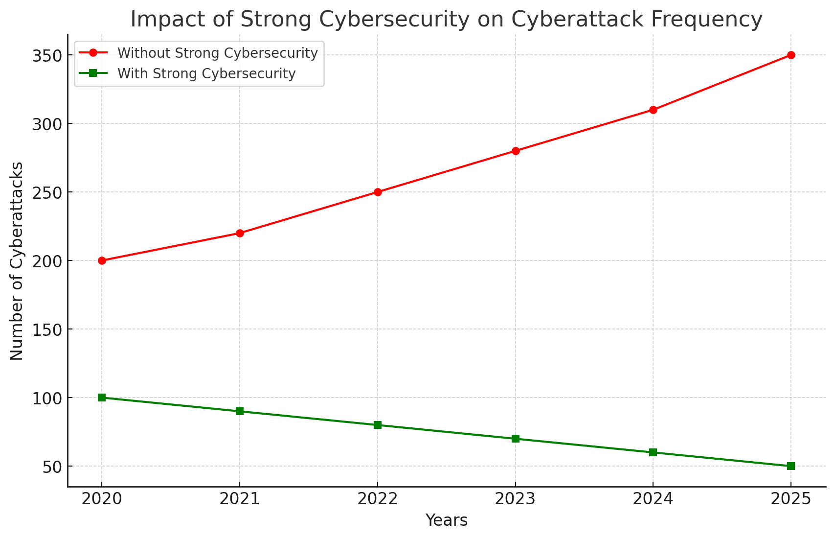 Impact of Strong Cybersecurity on Cyberattack Frequency