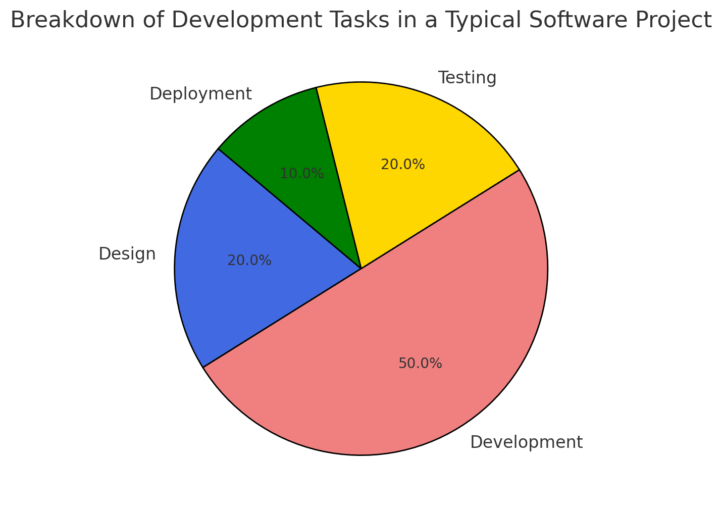 Breakdown of Development Tasks in a typical software project