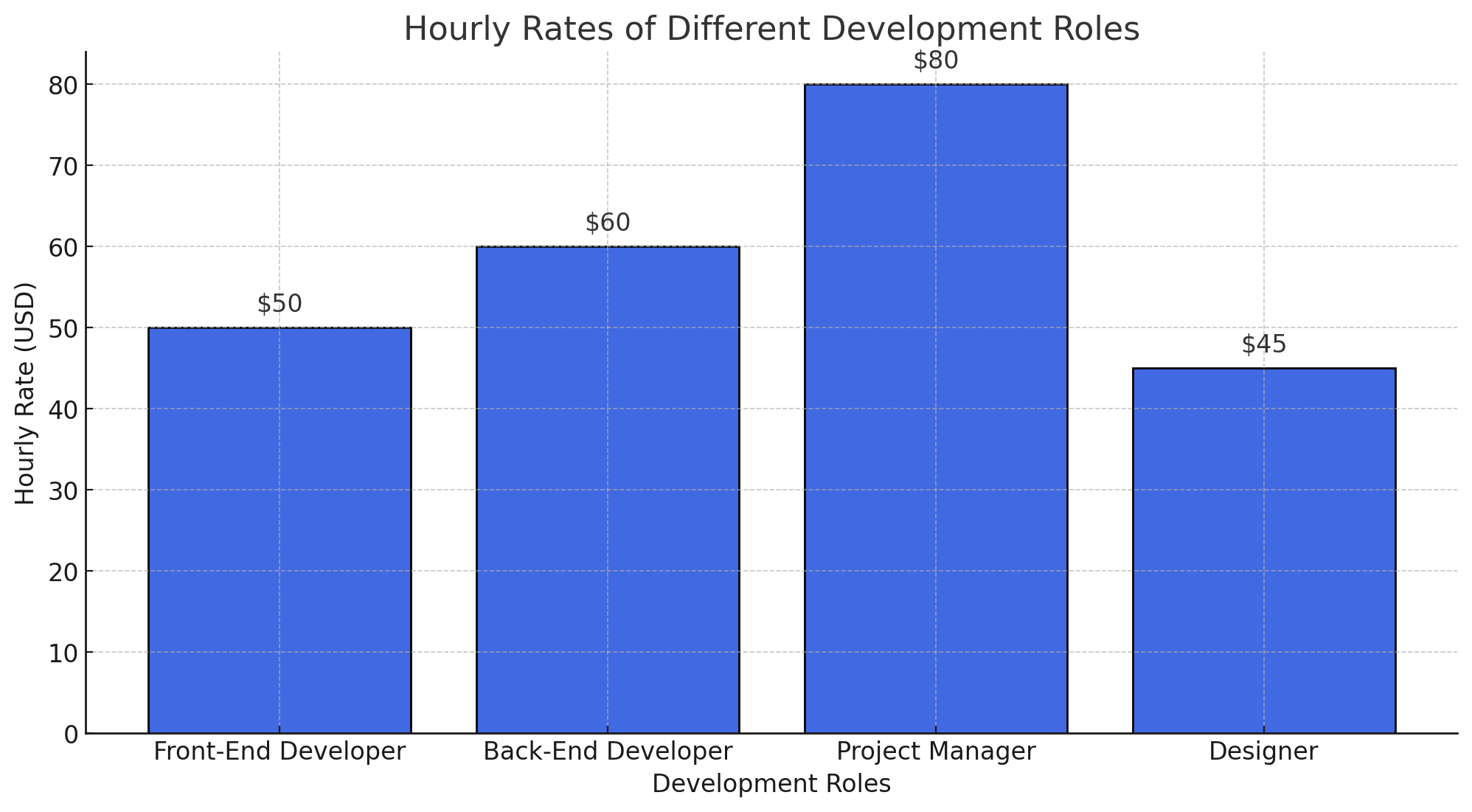 Hourly Rates of different development roles