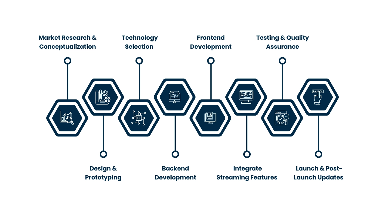 Steps to Build a Sports Streaming App Like Stortsurge