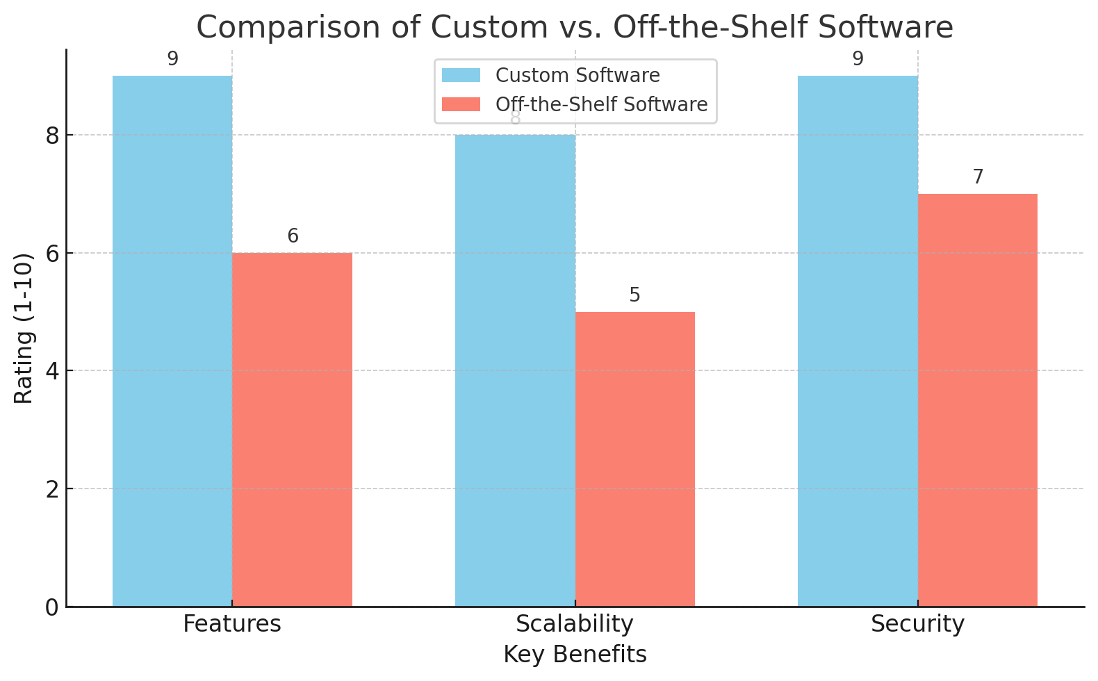 Comparison of Custom vs Off-the-shelf Software