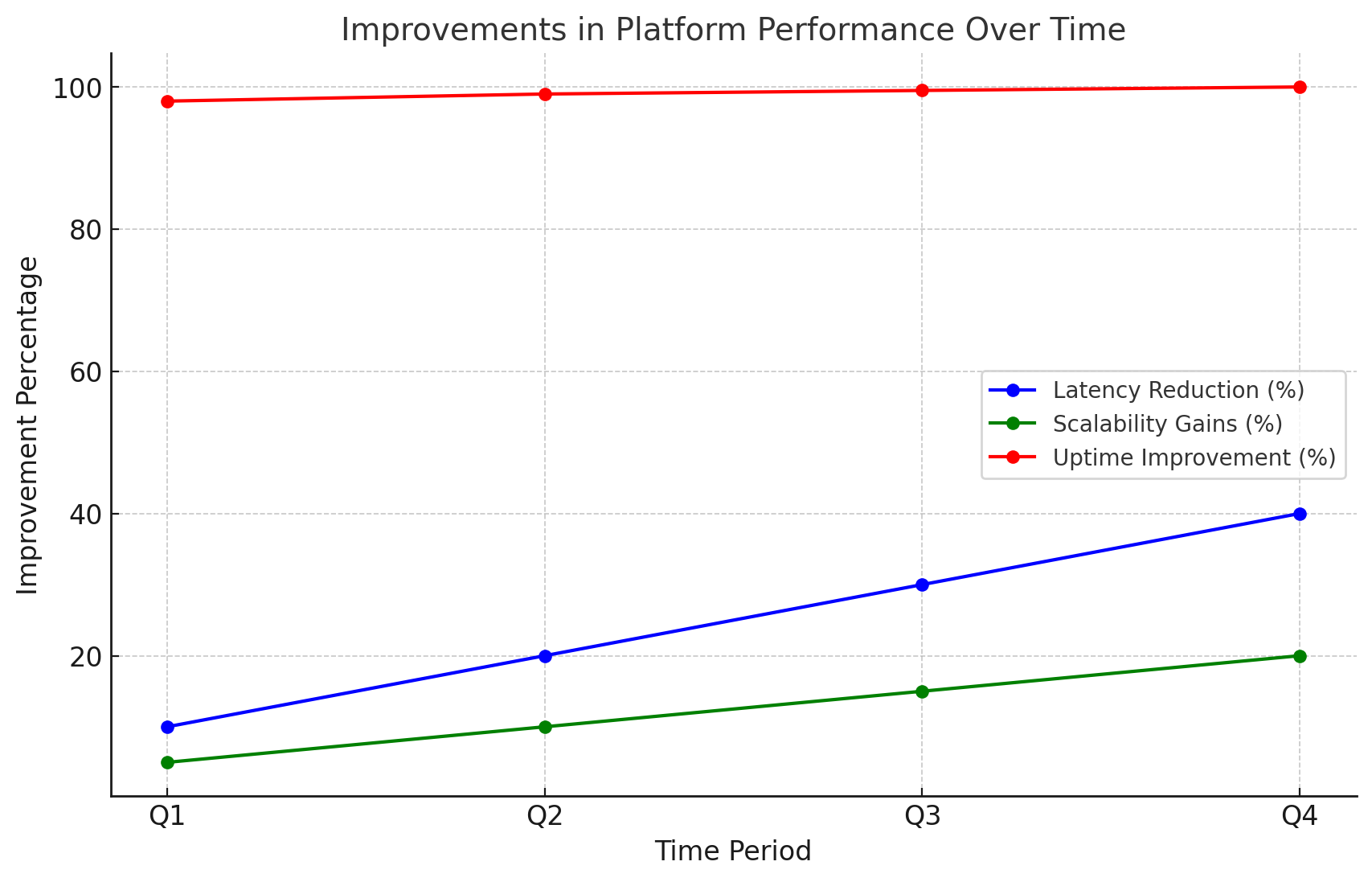 Improvement in Platform Performance over time