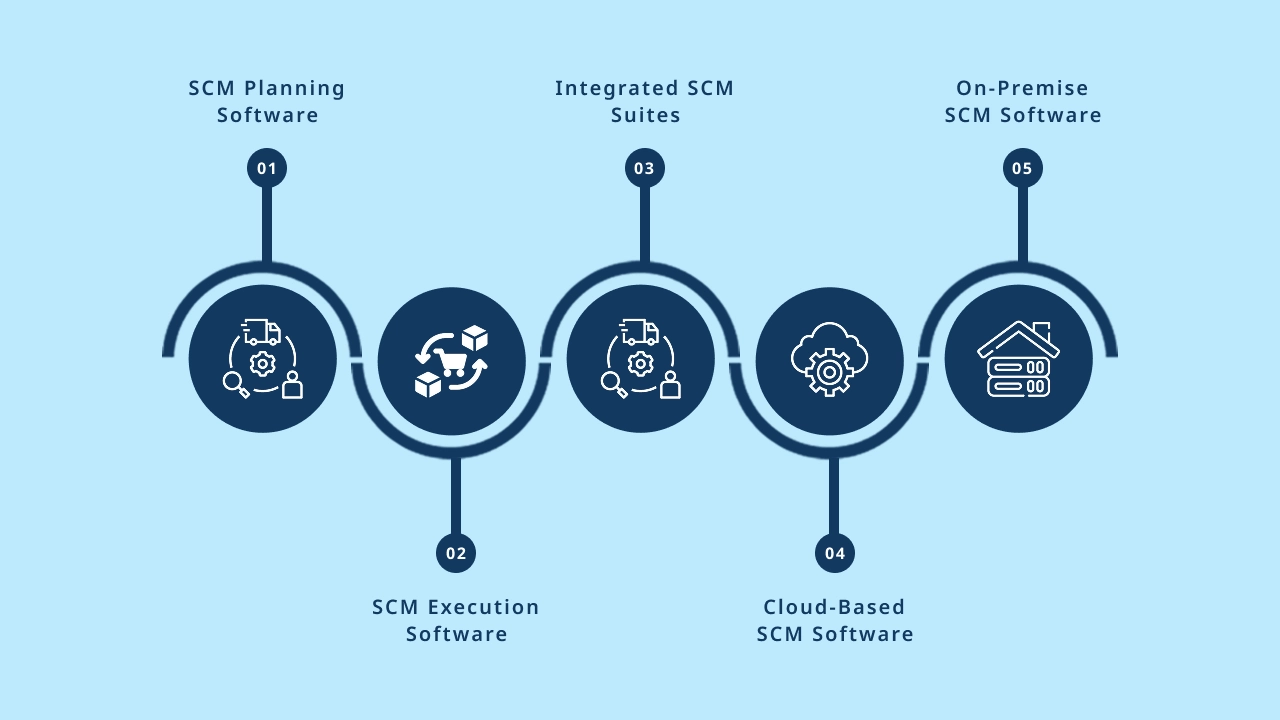 Types of Supply Chain Management Software
