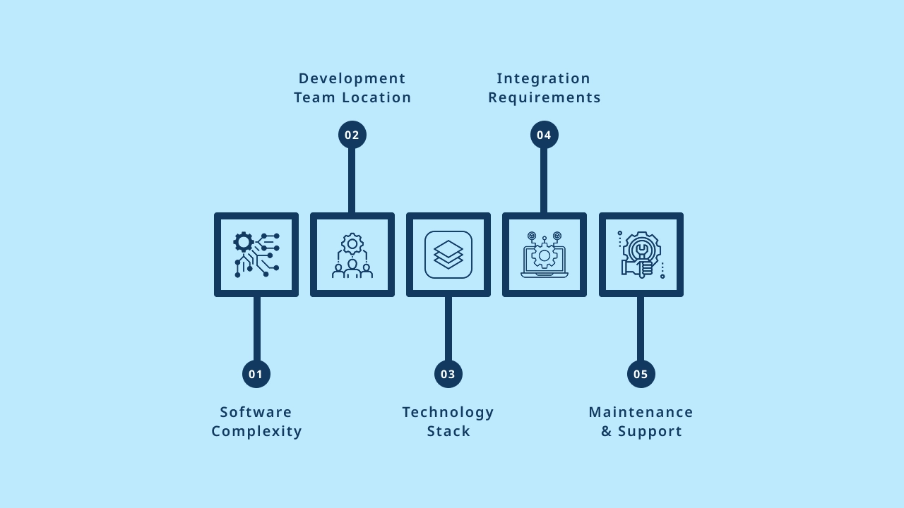 Factors Affecting Development Cost