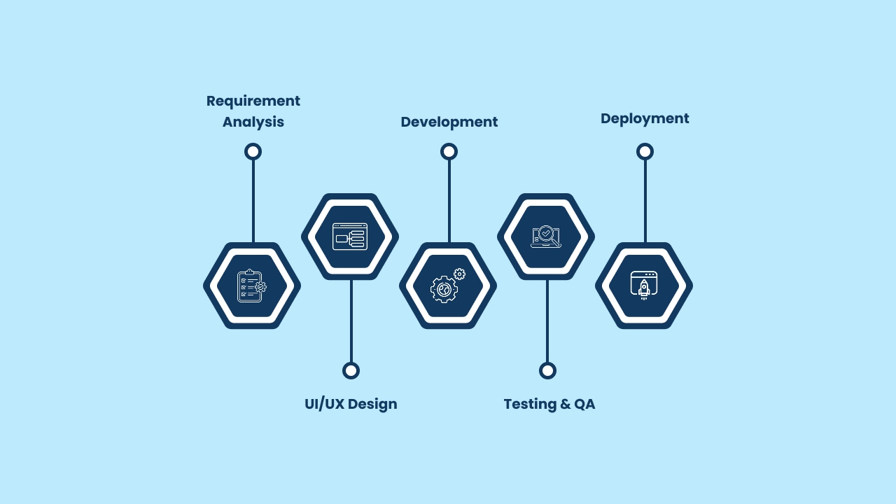 Stages of Supply Chain Software Development