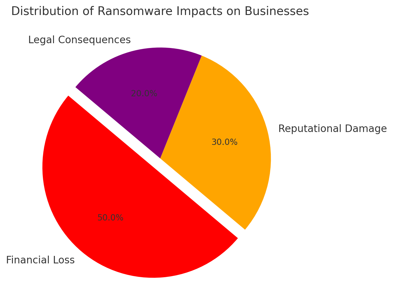 Distribution of Ransomware Impacts on Businesses