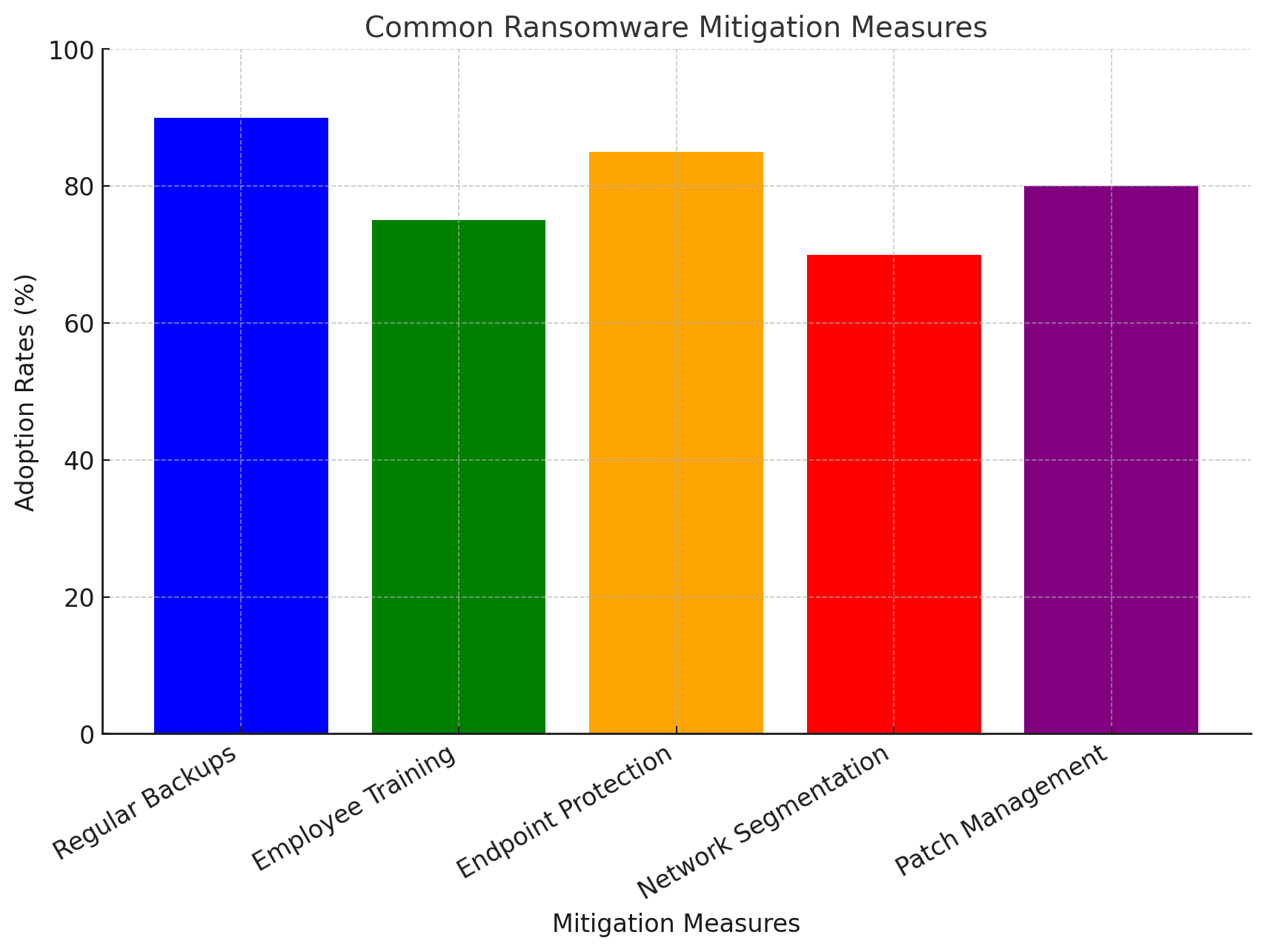 Common Ransomware Mitigation Measures