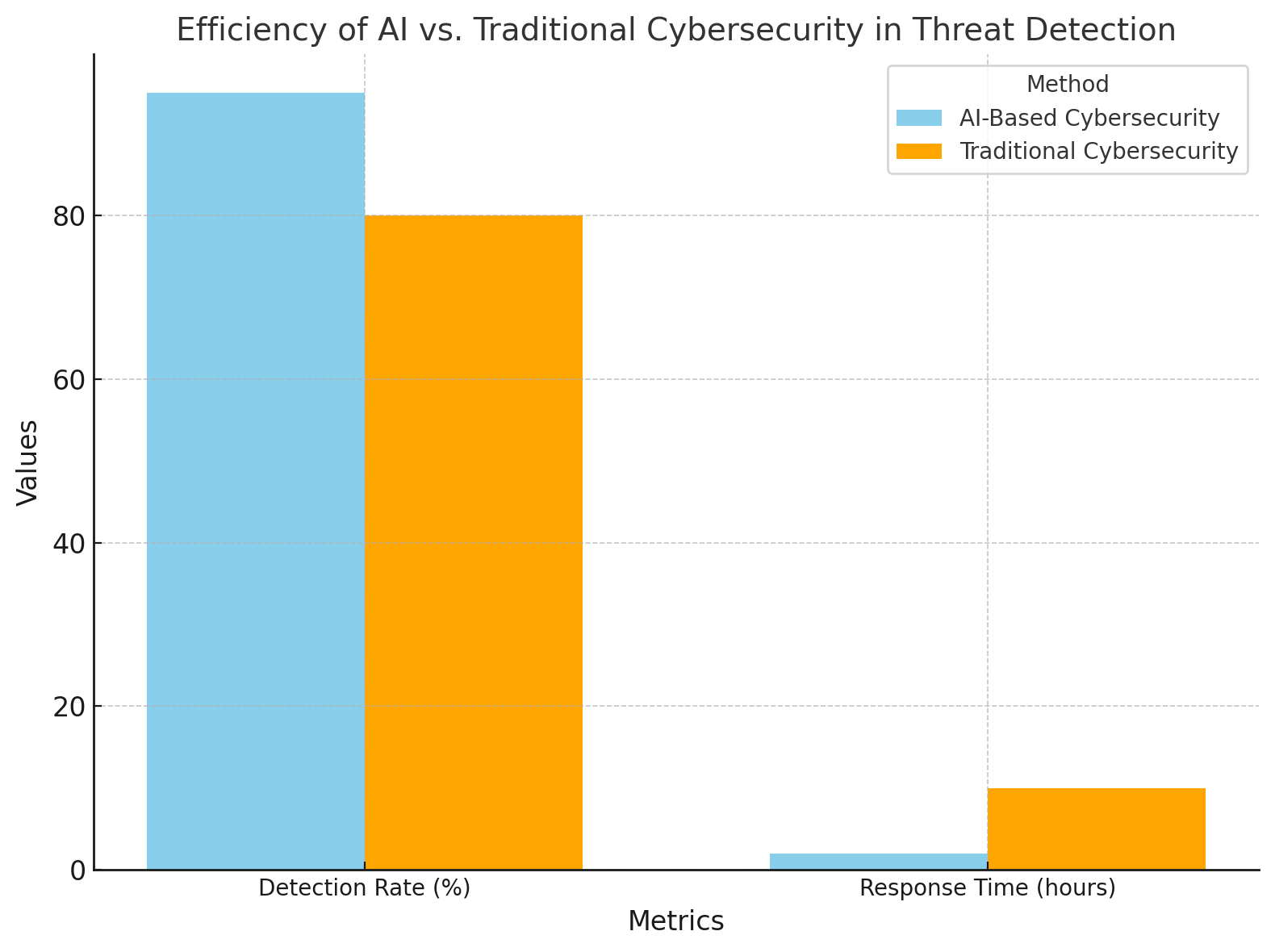 Efficiency of AI vs. Traditional Cybersecurity in Threat Detection