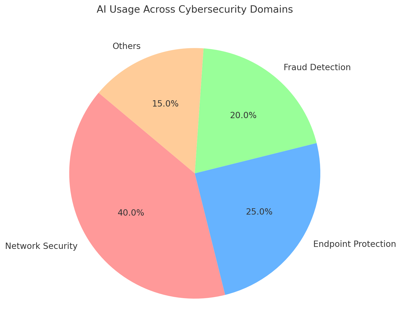 AI Uses Across Cybersecurity Domain