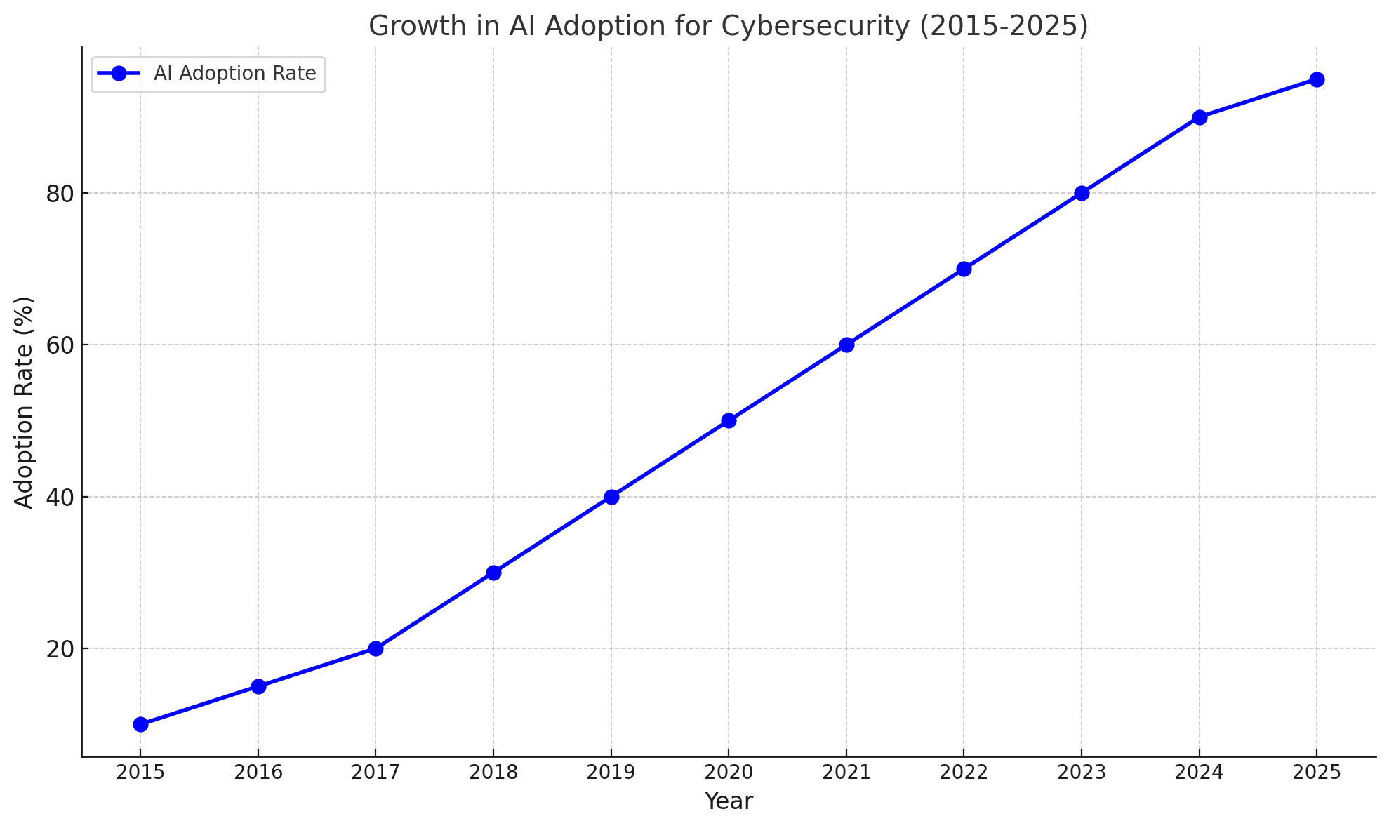 Growth in AI Adoption for Cybersecurity