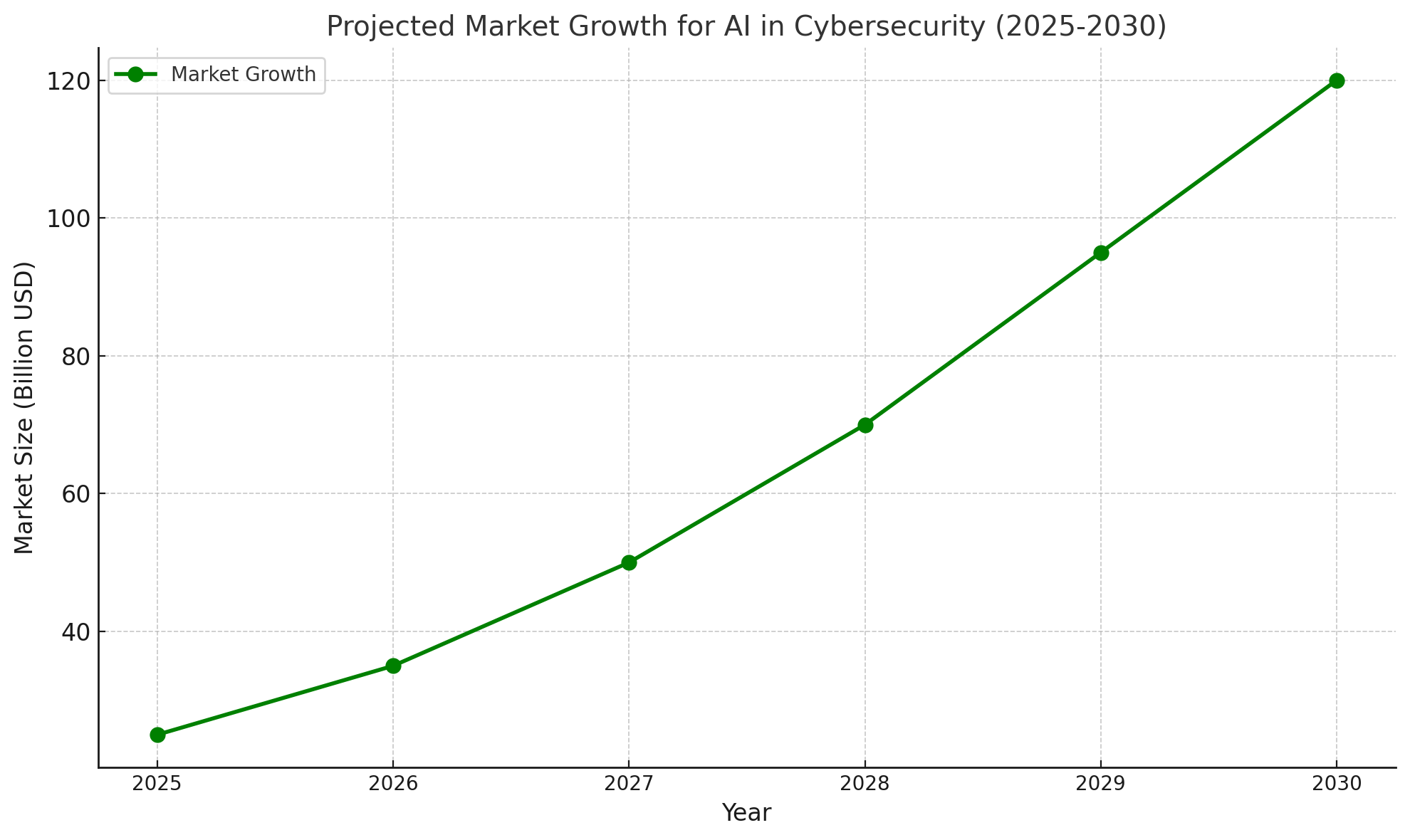 Projected Market Growth for AI in Cybersecurity