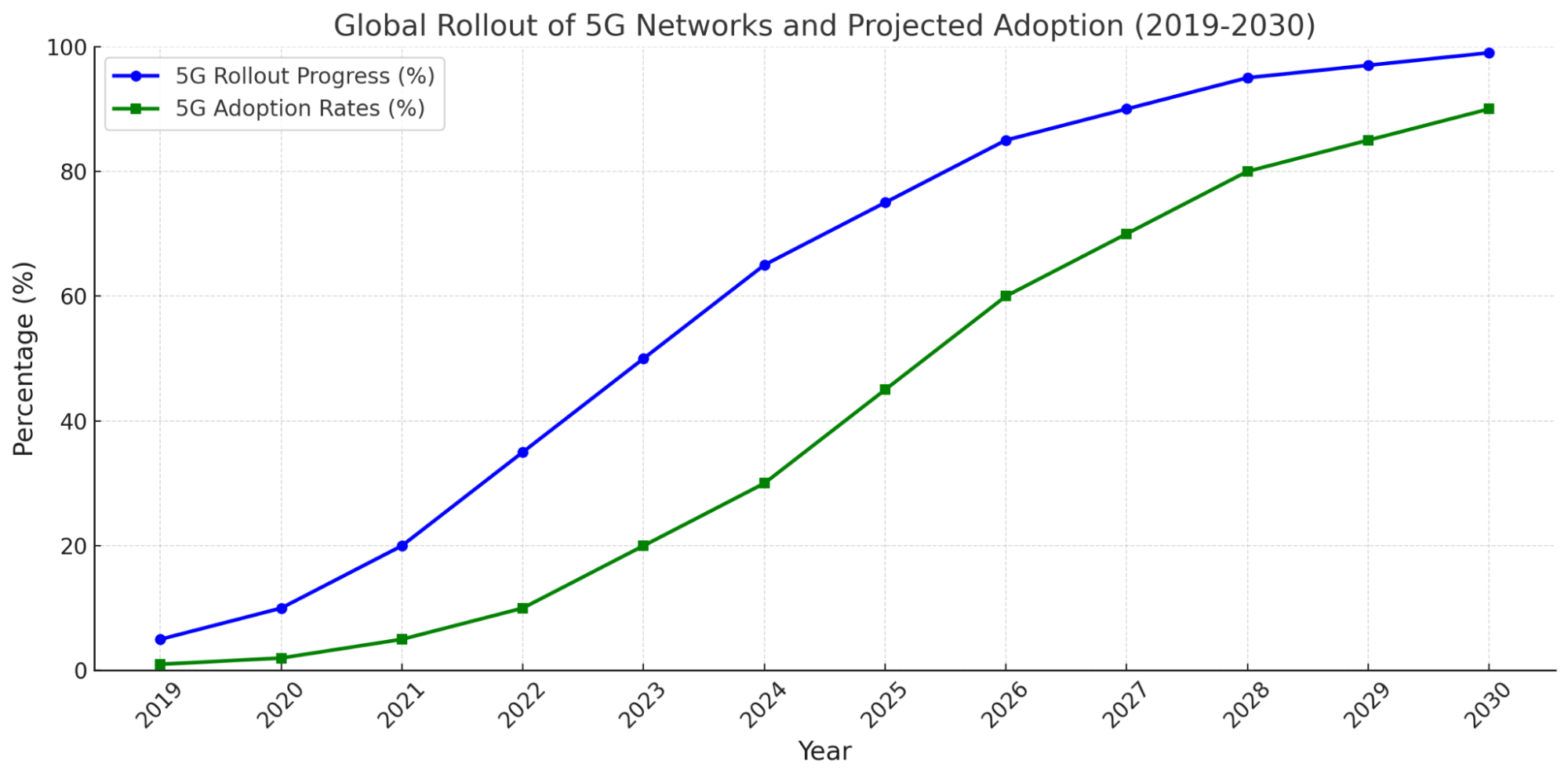 Global rollout of 5G networks and Projected Adoption