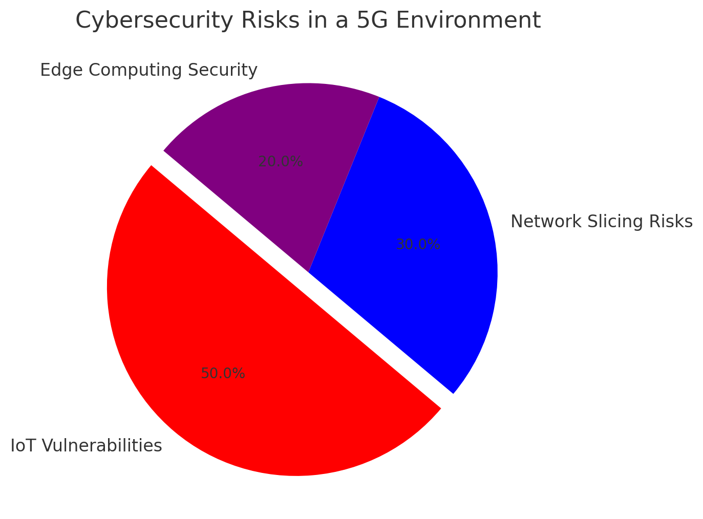 Cybersecurity risks in 5G environments