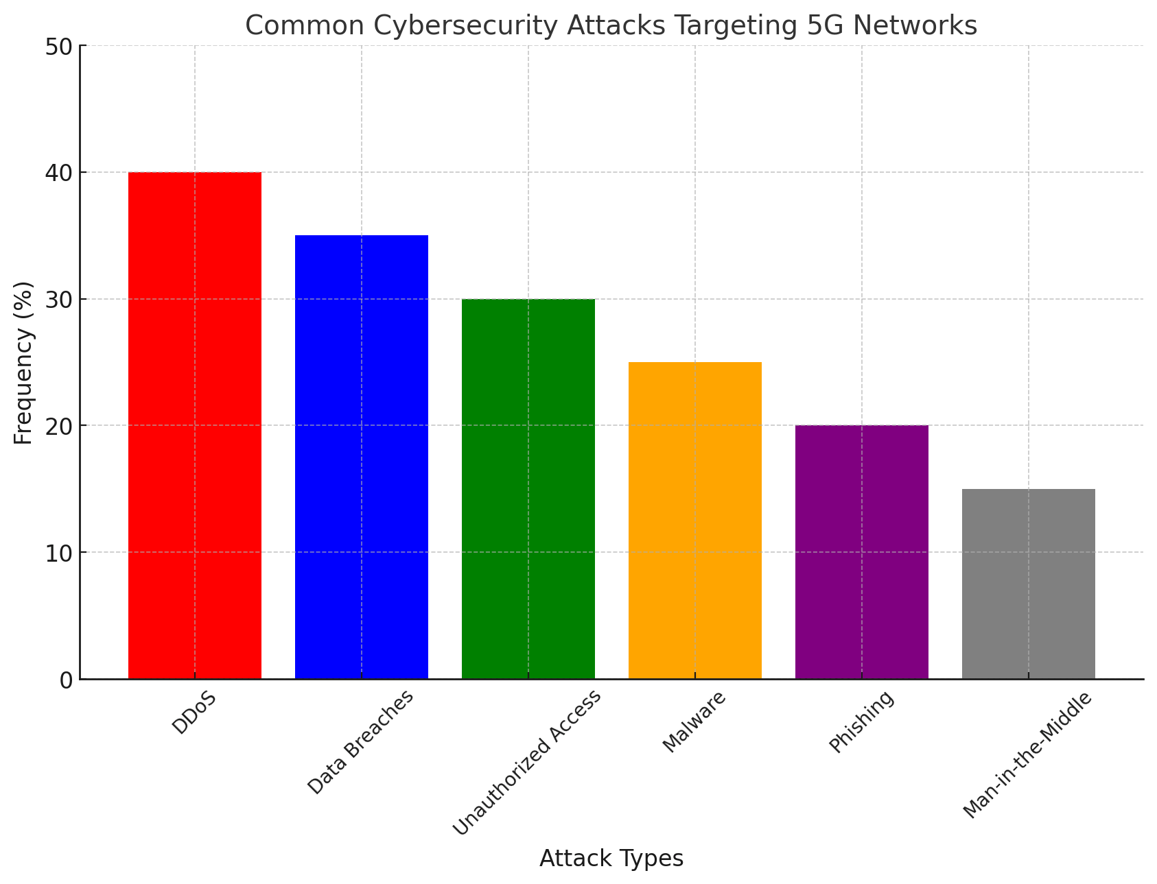 Common Cybersecurity Attack targeting 5G Networks