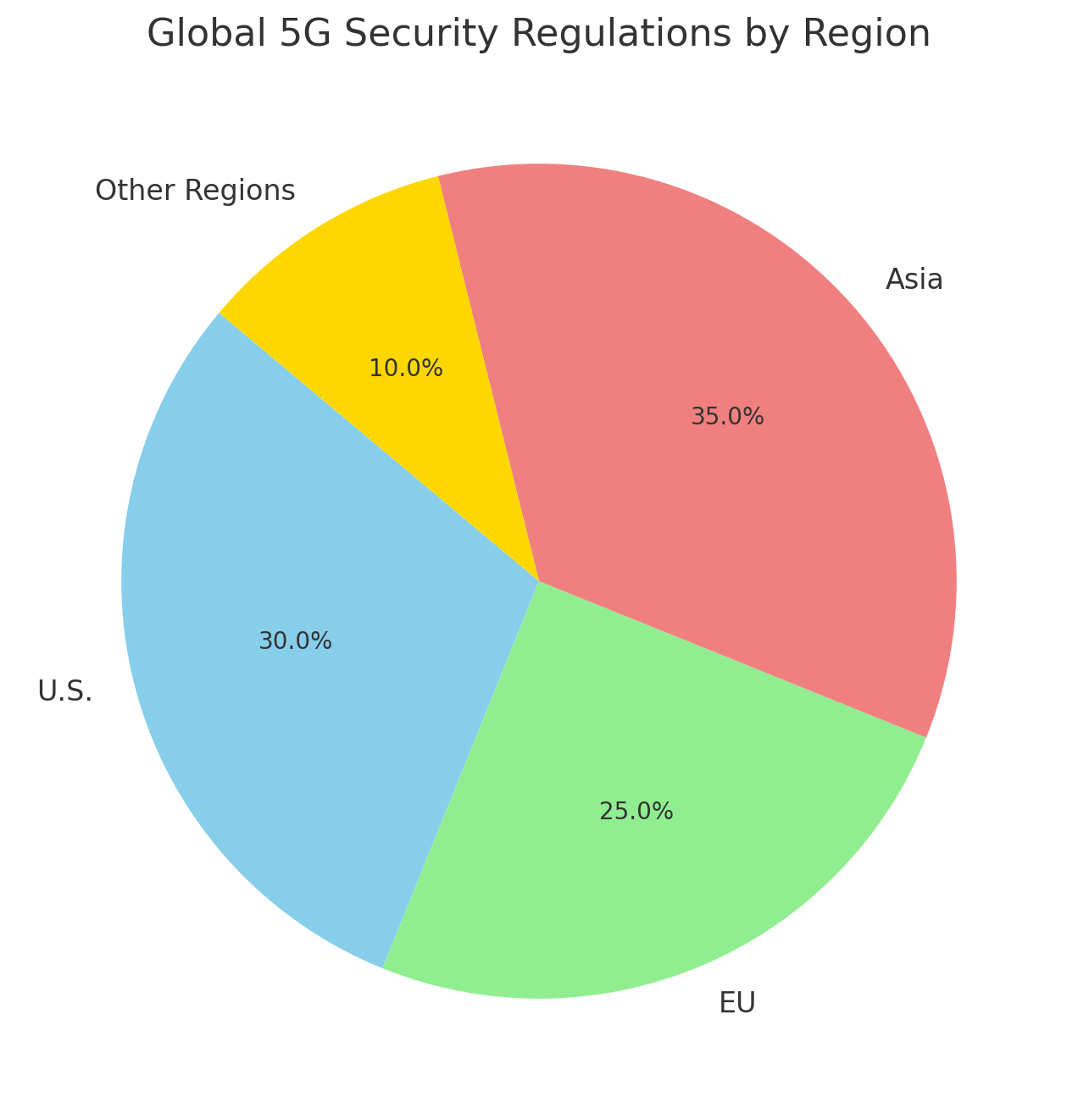 Global 5G Security Regulations by Region