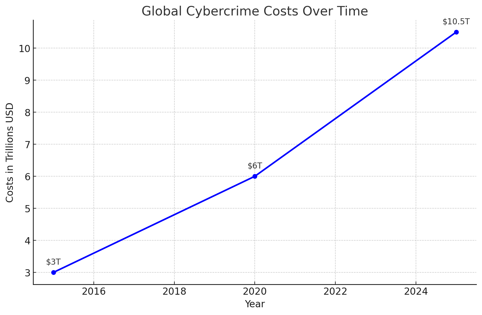 Global Cybercrime Costs Over Time