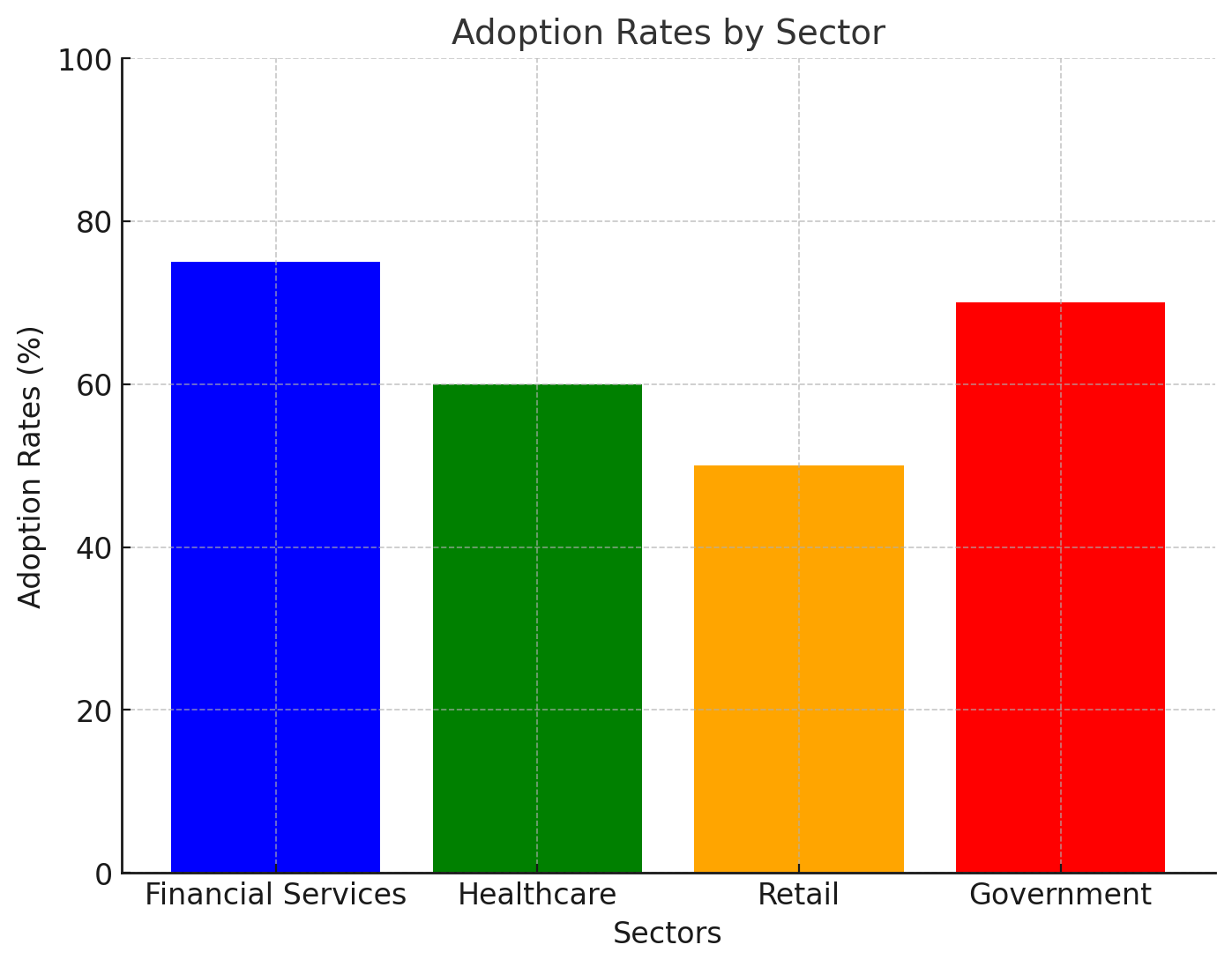  Adoption Rates of AI in Cybersecurity by Sector