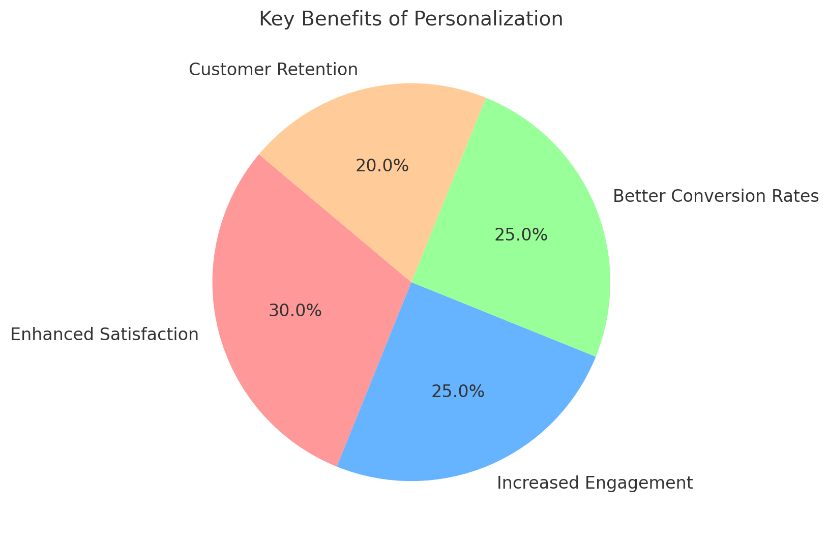 Key Benefits of Personalization