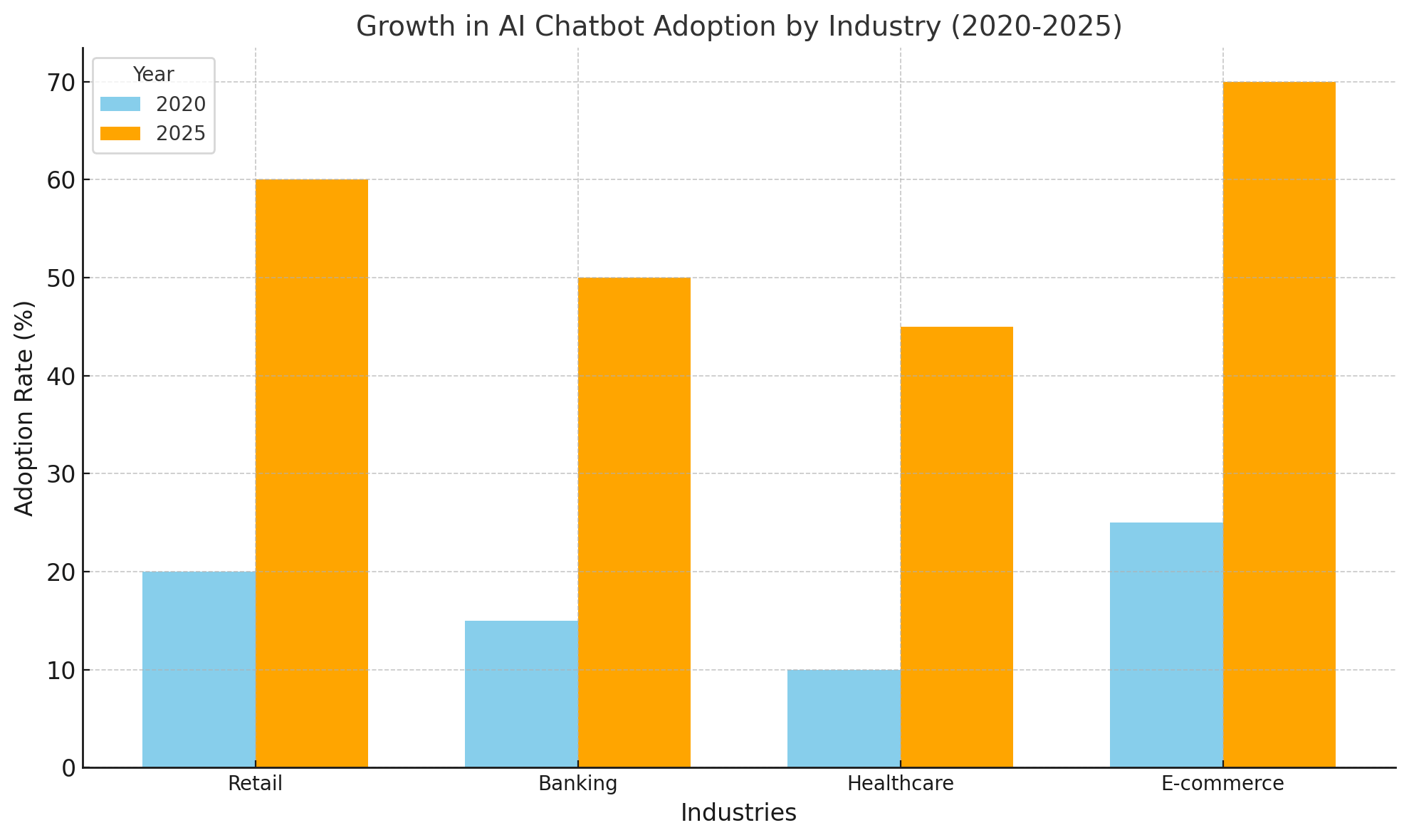 Growth in AI Chatbots Adoption by industries